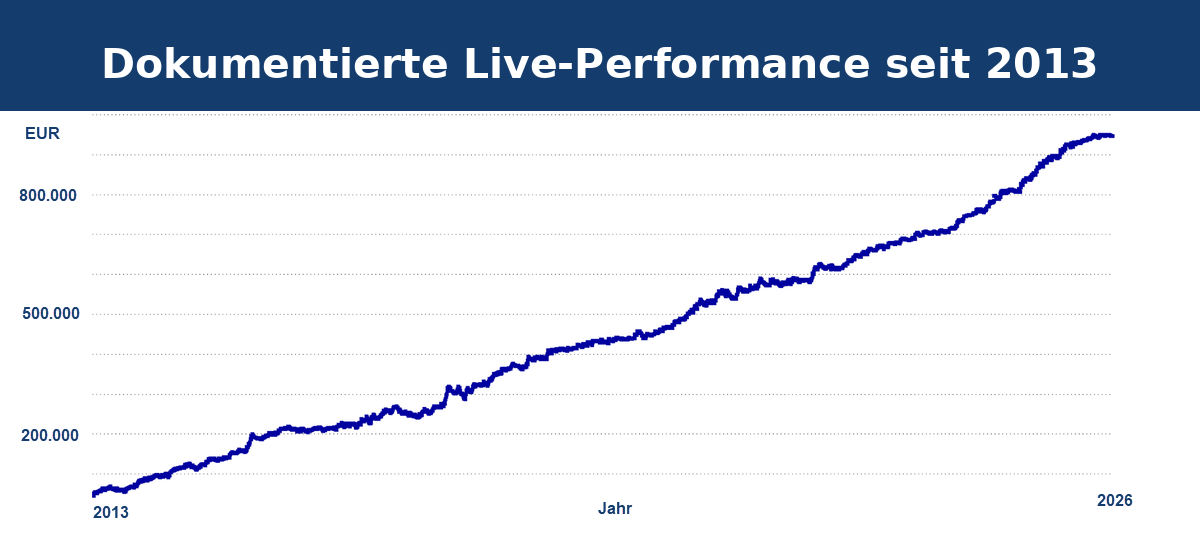 Performance-Grafik-FDAX/Mini-FDAX