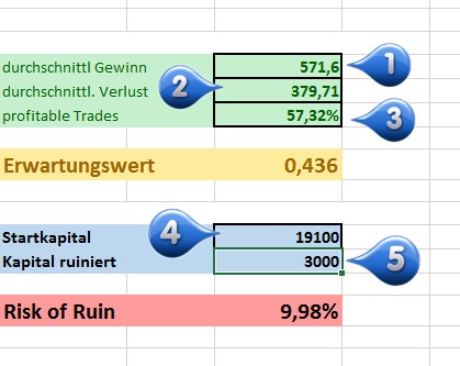 Risk of Ruin in Excel berechnen